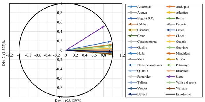 C&iacute;rculo de correlaci&oacute;n de comportamientos por zona geogr&aacute;fica.
