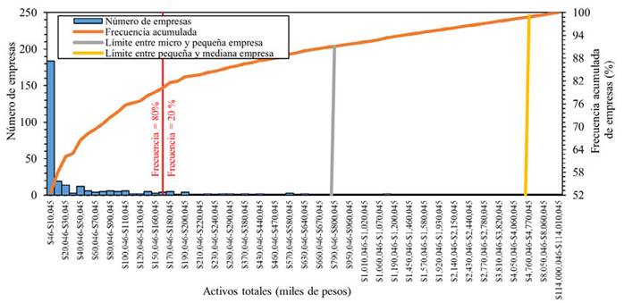 Regla de Pareto aplicada a los activos de las organizaciones del sector de la construcci&oacute;n.