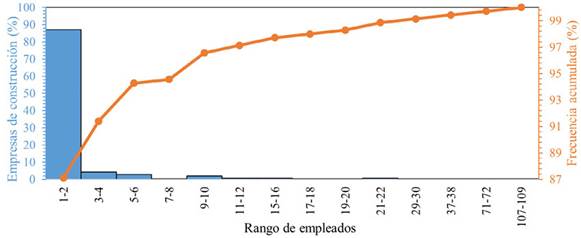 Rango de frecuencia seg&uacute;n el n&uacute;mero de empleados por empresa.