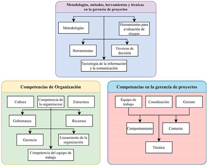 Factores de &eacute;xito de la gesti&oacute;n de proyectos.