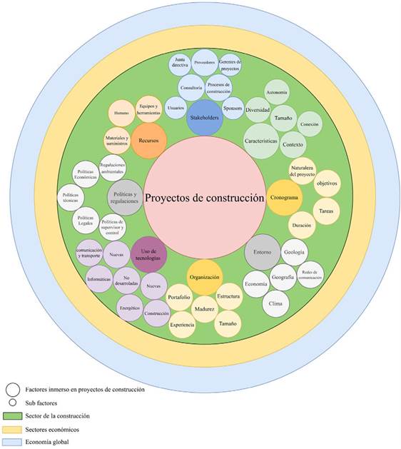 Modelo formulado sobre los factores complejos en el &eacute;xito de proyectos de construcci&oacute;n.