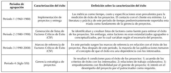 Caracterizaci&oacute;n del concepto &eacute;xito.