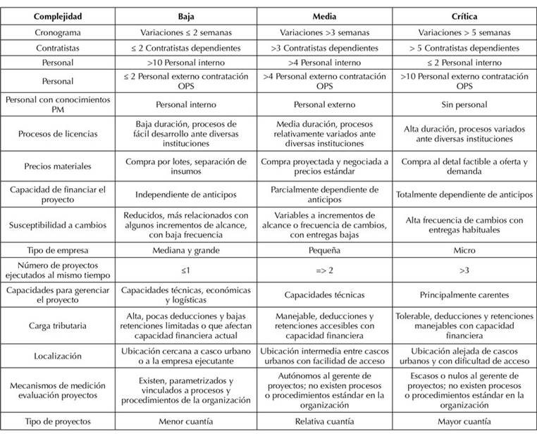 Modelo adaptado de complejidad en proyectos de construcci&oacute;n
