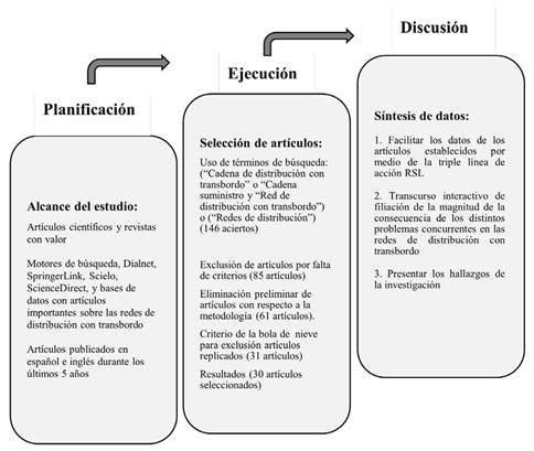 Diagrama de la revisión sistemática de la literatura.