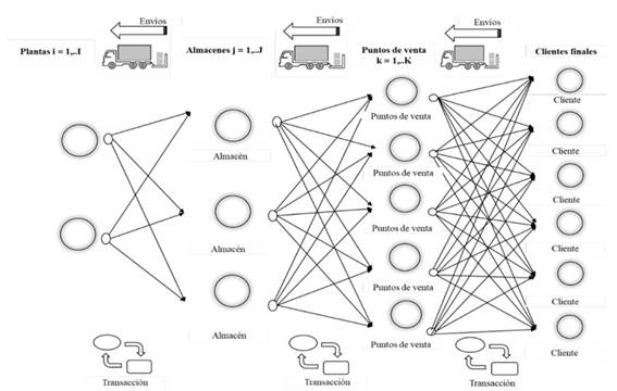 Estructura de conexión de una red de distribución.