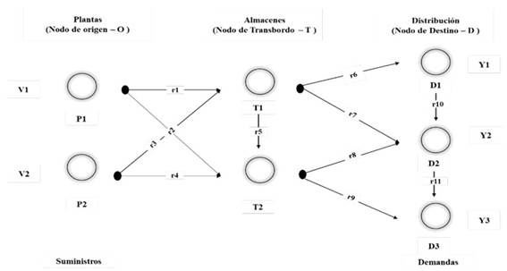 Estructura de una red de distribución con transbordo.
