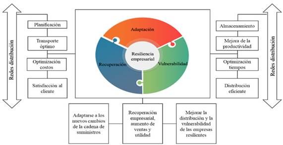 Aspecto de la resiliencia empresarial en las redes de distribución.