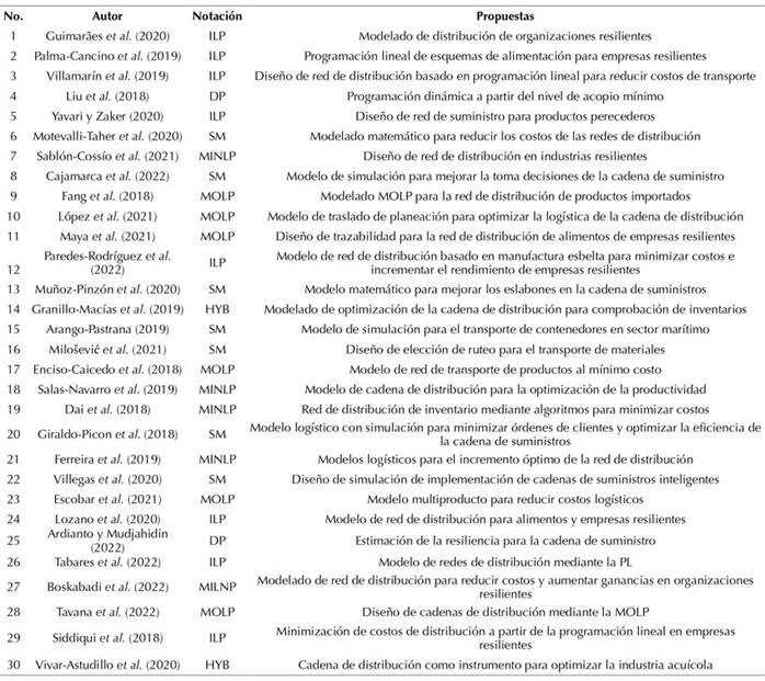 Artículos seleccionados para la RSL
