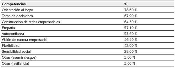 Competencias del saber hacer que debería tener el emprendedor EBT