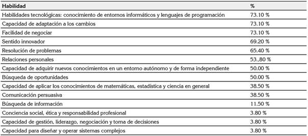 Habilidades y destrezas técnicas a promover desde los programas académicos en emprendimiento