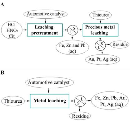 (A) Procedure of the pretreatment stage (removal of base metals) with HCl, HNO3, and Citrate, for the subsequent leaching of precious metals with thiourea. (B) Metals leaching using thiourea without pretreatment.
