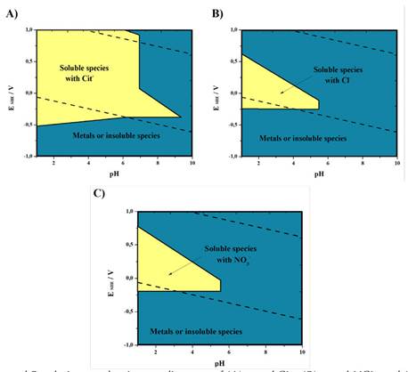 Overlapped Pourbaix - predominance diagrams of (A) metal-Cit-, (B) metal-HCL, and (C) metal- HNO3 systems at 25 °C . Note: Designed with the MEDUSA software and NIST database (2004).