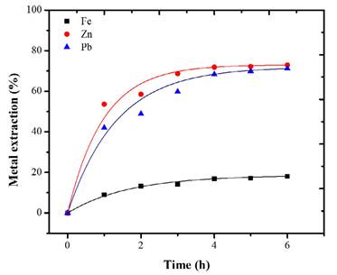 Extraction of Fe, Zn, and Pb with Cit- 0.5 M and initial dosage of H2O2 0.1 M. Conditions: 18 °C, S/L 20g/L, 500 rpm, 6 h.