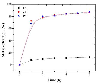 Extraction of Fe, Zn, and Pb with HNO3 0.5 M. Conditions: 18 °C, S/L 20g/L, 500 rpm, 6 h.