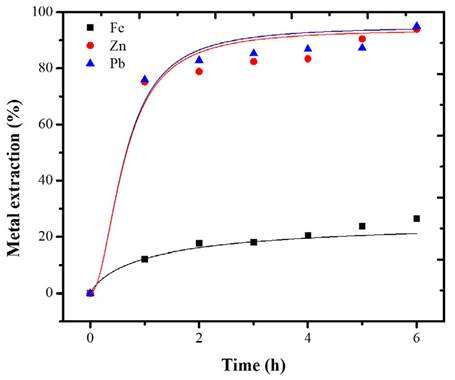 Extraction of Fe, Zn, and Pb with HCl 0.5 M. Conditions: 18 °C, S/L 20g/L, 500 rpm, 6 h.