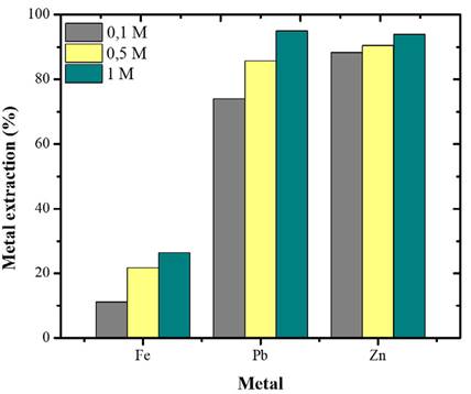 Effect of HCl concentration on the leaching of base metals (Fe, Pb, Zn). Conditions: 18 °C, S/L 20g/L, 500 rpm, 6 h.