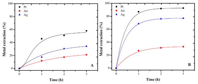 Extraction of Pt, Au, and Ag using thiourea (A) without pretreatment and (B) with pretreatment. Conditions: thiourea pH 1.5, 0.5 M, initial activation with 0.1 M hydrogen peroxide.