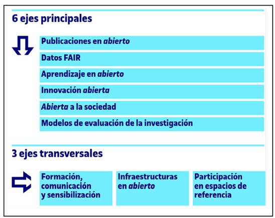 Ejes temáticos y transversales del Plan de acción de conocimiento abierto de la UOC.