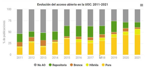 Evolución del acceso abierto en la UOC: 2011-2021