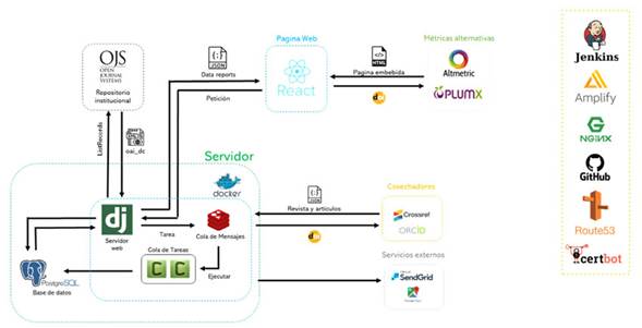 Diseño de arquitectura propuesta