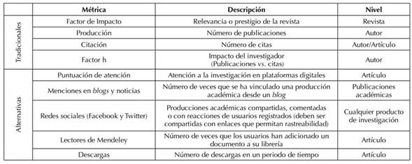 Métricas para evaluación del impacto de revistas y artículos científicos