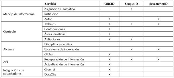 Identificadores de autor