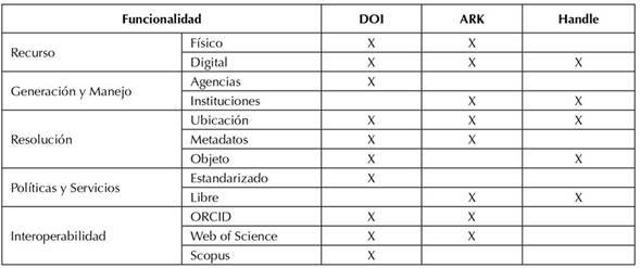 Identificadores de objeto.