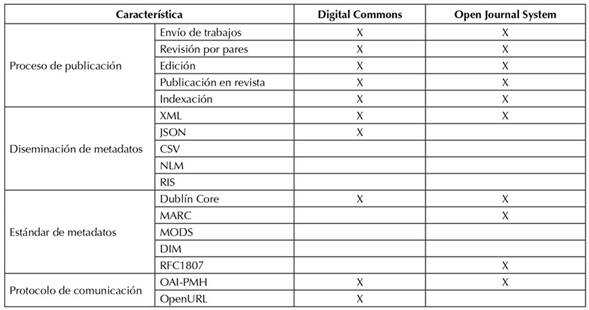 Comparación de herramientas de gestión editorial.