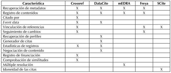 Comparativa de servicios ofrecidos por los cosechadores de metadatos.