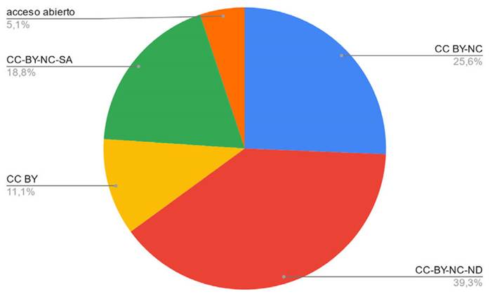Revistas de ciencias sociales y humanidades de M&eacute;xico en Wikidata por tipo de licencia utilizada