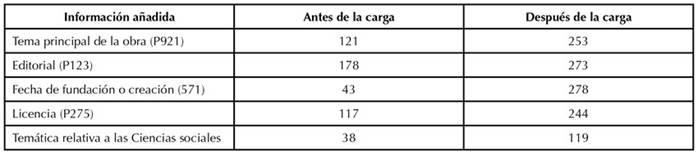 Datos a&ntilde;adidos antes y despu&eacute;s del proceso de carga con OpenRefine.