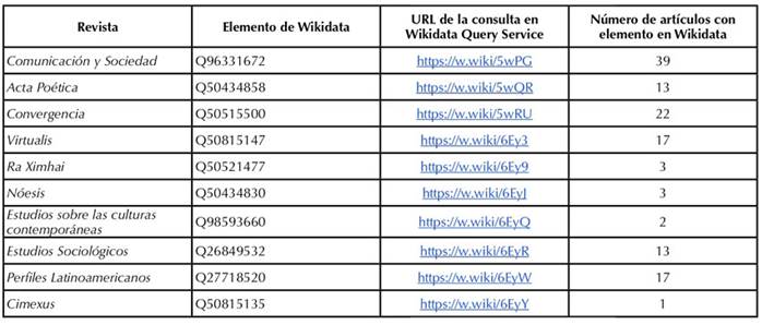 Consultas de Wikidata Query Service de los art&iacute;culos disponibles en Wikidata de las revistas seleccionadas