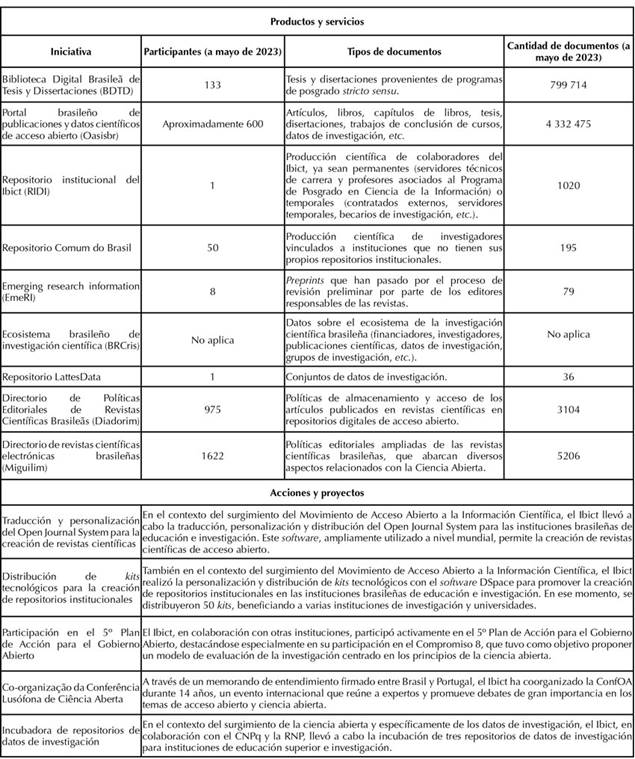 Acciones, proyectos e infraestructuras de comunicaci&oacute;n cient&iacute;fica creados y coordinados por el Ibict en acceso abierto y ciencia abierta