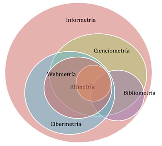Diferentes metr&iacute;as - informetr&iacute;a