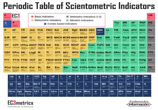 Tabla peri&oacute;dica de los distintos indicadores m&eacute;tricos existentes