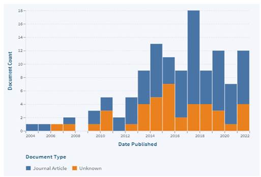 Datos de textos recuperados desde Lens - a&ntilde;os y tipolog&iacute;a.