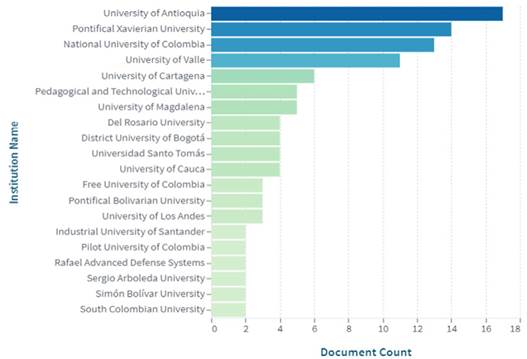 Instituciones colombianas de autores de textos ubicados desde Lens.