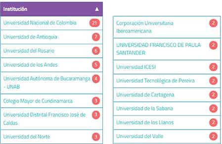 Instituciones colombianas de autores de textos ubicados desde La Referencia-REDCOL