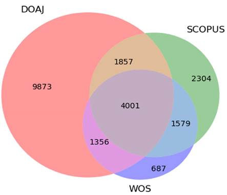 Diagrama de superposición de revistas entre DOAJ, Web of Science y SCOPUS. Fuente: DOAJ (2023).
