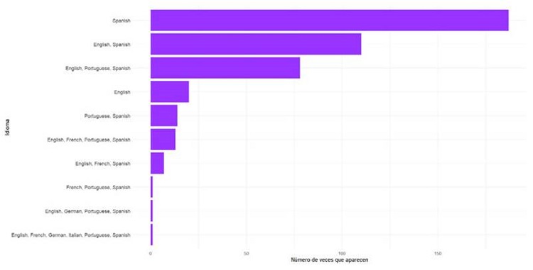 Lenguas de las publicaciones científicas colombianas en DOAJ.
