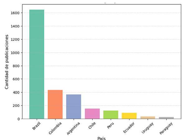Países latinoamericanos y su representación en DOAJ