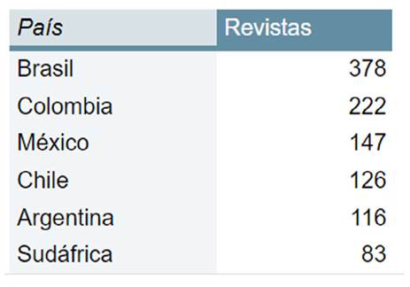 Revistas en SciELO y DOAJ. Fuente: SciELO en DOAJ (2022).