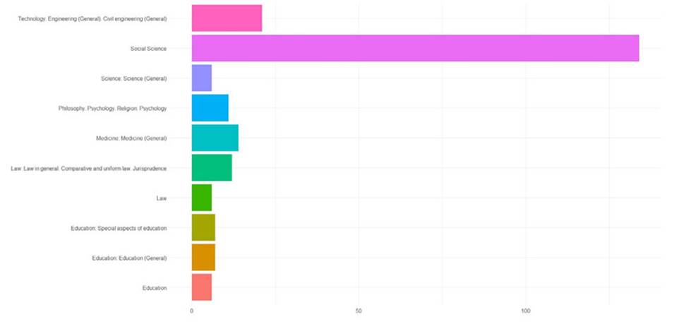 Disciplinas de las revistas colombianas según la clasificación de DOAJ.