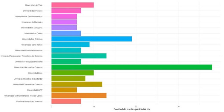 Editoriales y universidades colombianas y cantidad de revistas publicadas en DOAJ.