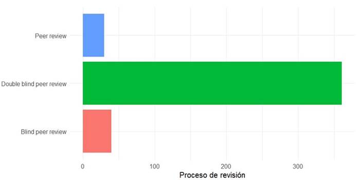 Revisión de publicaciones periódicas.