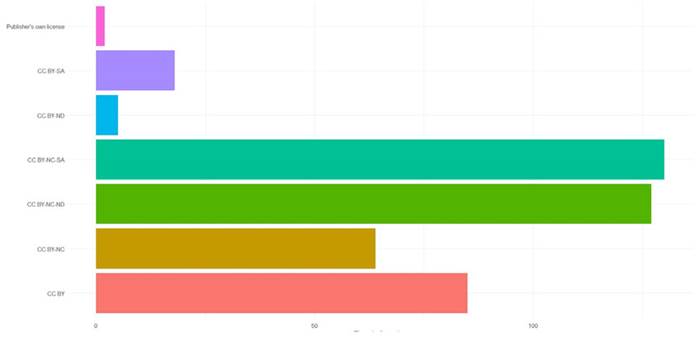 Tipos de licencias Creative Commons utilizadas en revistas colombianas en DOAJ