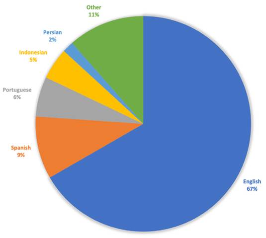 Lenguas de publicación científica en las revistas del DOAJ. Fuente: Rio Riande et al. (2022).
