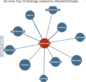 Relações estabelecidas pela hashtag #naovaitergolpe.