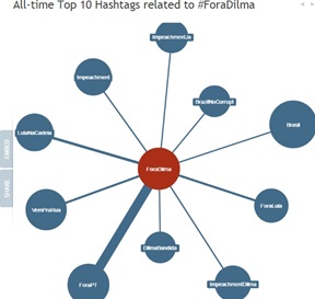 Relações estabelecidas pela hashtag #foradilma