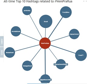 Relações estabelecidas pela hashtag #vemprarua